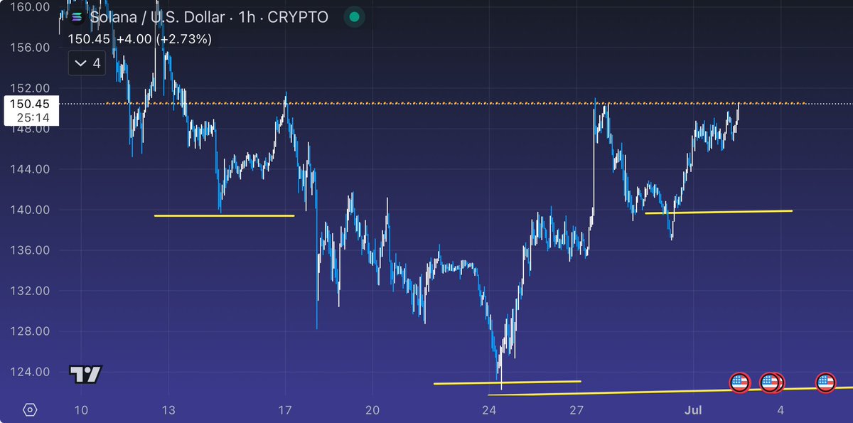 MartiniGuyYT's tweet photo. $SOL BLASTING THROUGH HEAD AND SHOULDERS RESISTANCE AT $150 https://t.co/lBtZVxYF9B