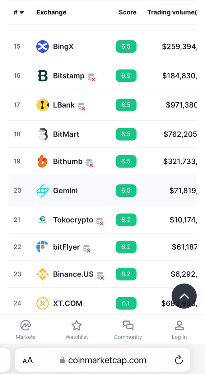 Listed on a top 24 CEX 

<a href="/XTexchange/">XT Exchange 🚀</a> #maganomics