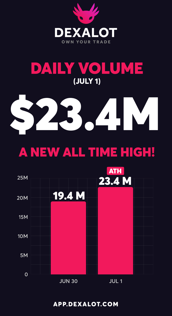 🔥NEW MONTH, NEW DEXALOT ATH!🔥

📅Starting July off with over $23,000,000 in daily volume, over 91,000,000 transactions and Dexalot Incentive Program just enabled on 4 new pairs.

🔗That's $ALOT of reasons to Own Your Trade: app.dexalot.com