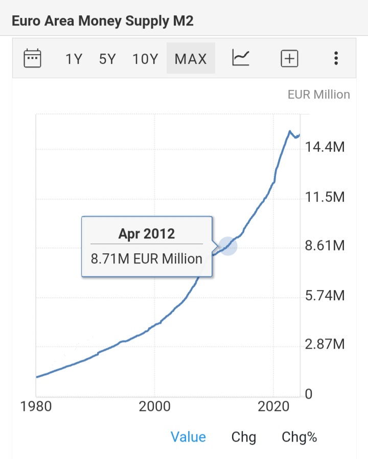 Fagundo01388772's tweet photo. @FernandoEmmes @viriato888 @Kitten77pt @ecb @JMilei Obvio q n sao o mesmo momento, isso nao sao fenomenos automaticos.
Na pandemia foi criado mais dinheiro do q entre 2012 e 2016 e num ritmo muito mais rapido.
Apesar de tudo o euro é uma moeda forte com demanda e liquidez, entao n se nota tanto a inflaçao como outras moedas fracas https://t.co/0WAS7DhzCR