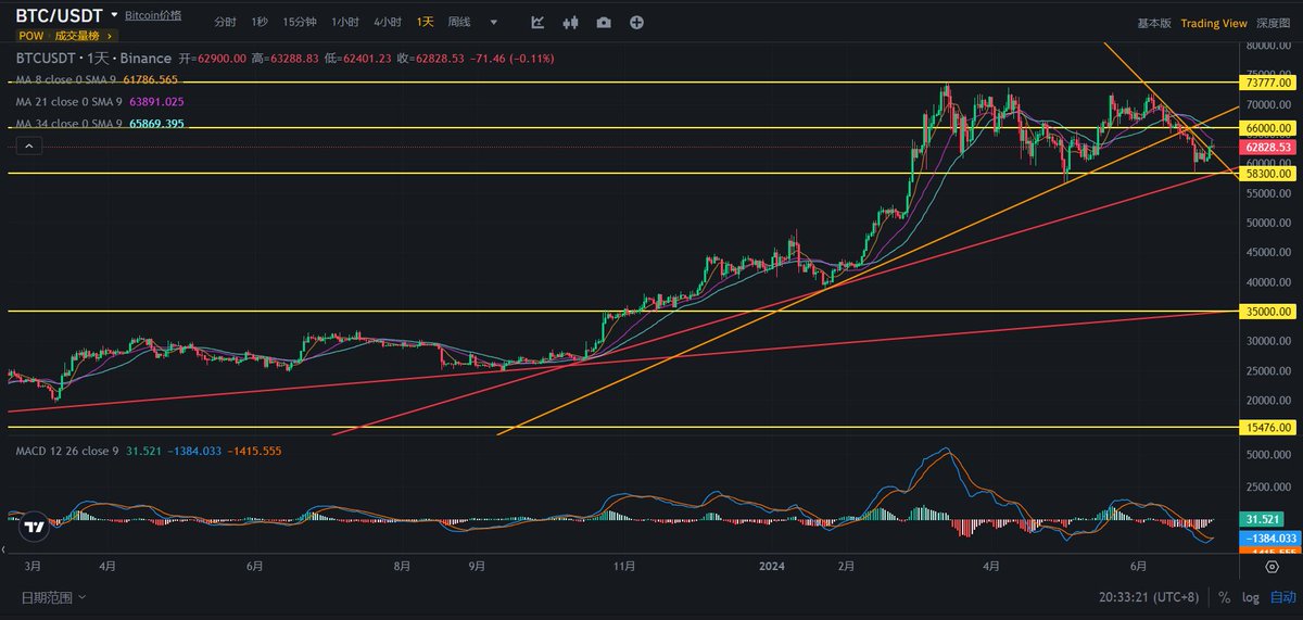 cbdcat's tweet photo. 大饼日线顶背离持续回调接近一个月，最低下探到58402附近，在前期平台下轨以及上升加速线58000附近回升。目前位置很关键，下去则震荡箱体破位，进入下跌趋势。关注附图中日线红色上升趋势线的攻防，目前上升趋势后的震荡中枢结构，需要确认是上升中继，还是反转的高点。 https://t.co/fcN7xVYwch