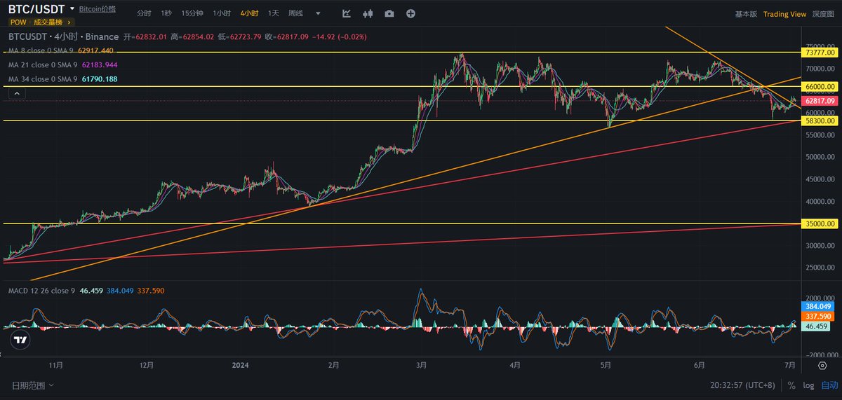cbdcat's tweet photo. 大饼日线顶背离持续回调接近一个月，最低下探到58402附近，在前期平台下轨以及上升加速线58000附近回升。目前位置很关键，下去则震荡箱体破位，进入下跌趋势。关注附图中日线红色上升趋势线的攻防，目前上升趋势后的震荡中枢结构，需要确认是上升中继，还是反转的高点。 https://t.co/fcN7xVYwch