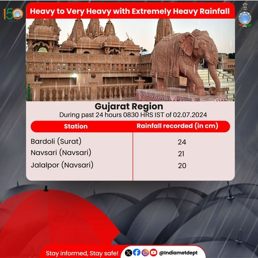 Gujarat Region : Heavy to Very heavy rainfall with Extremely heavy Rainfall during past 24 hours of 02.07.2024

#weatherupdate #significantrainfall #veryheavyrain