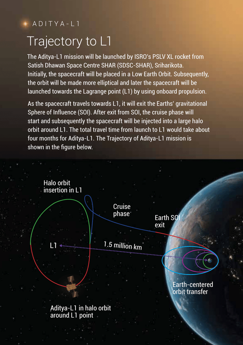 Aditya-L1: Celebration of First Orbit Completion 🌞🛰️
Today, Aditya-L1 completed its first halo orbit around the Sun-Earth L1 point. Inserted on January 6, 2024, it took 178 days, to complete a revolution.

Today's station-keeping manoeuvre ensured its seamless transition into