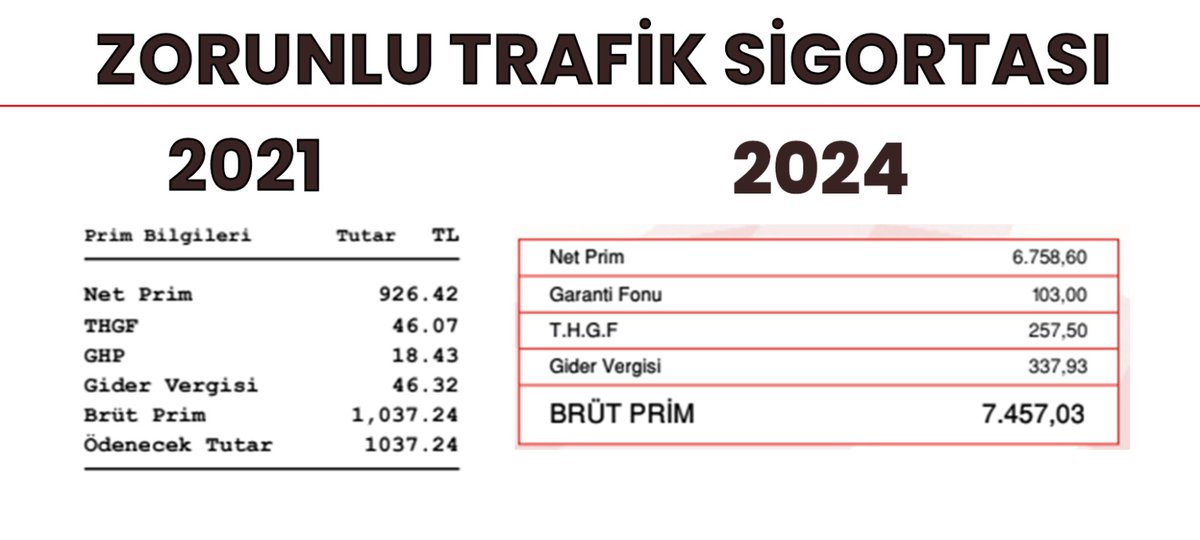 TÜİK'e göre, Mayıs  2021 ile Mayıs 2024 arası enflasyon oranı yüzde 324.

Aynı aracın aynı dönemde zorunlu trafik sigortasına gelen fiyat artışı yüzde 627!!!

Bu işte bir gariplik yok mu?