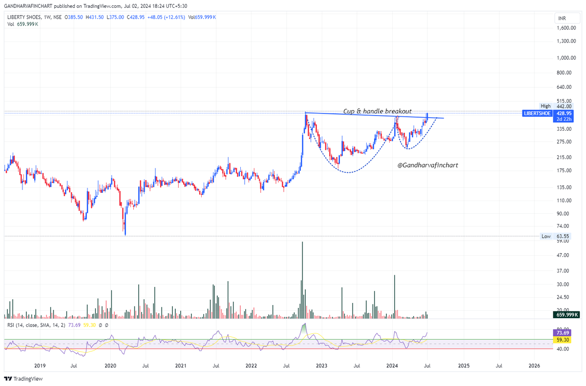 GFinchart's tweet photo. #Libertyshoes cup &amp; handle breakout, expect a big up move possible in stocks ... https://t.co/ujLIl202YU