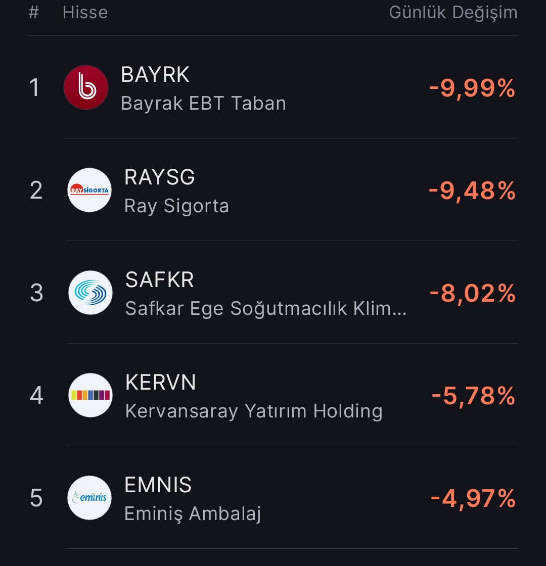 genccborsaci's tweet photo. En çok düşen hisseler
#BAYRK #RAYSG #SAFKR #KERVN #EMNS #Borsaİstanbul #borsa #enflasyon #hisse #endeks #vergi https://t.co/bd4l1BSwn7