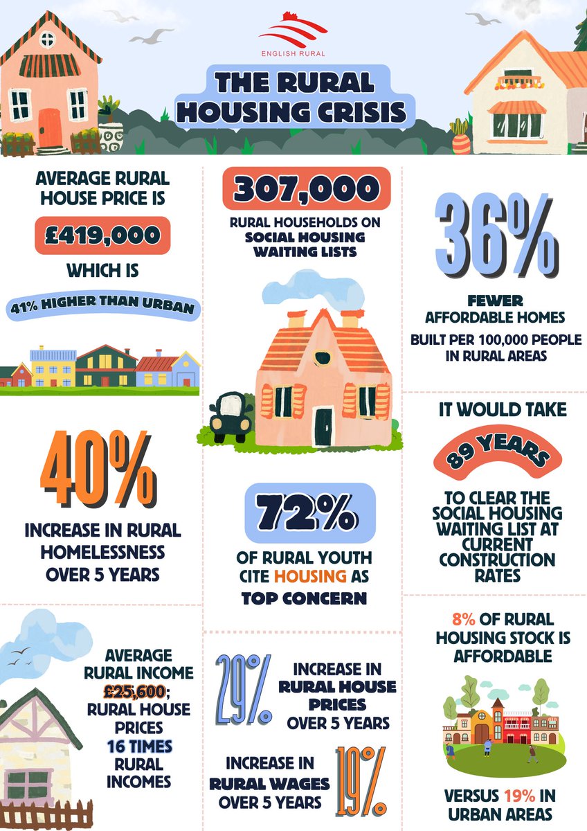 CommonwealTweet's tweet photo. This #RuralHousingWeek, @EnglishRural highlights alarming statistics on the growing rural housing crisis. 

📈 Due to high house prices and a shortage of affordable housing in rural areas, there has been a surge in rural homelessness, with a 40% rise in the last five years. https://t.co/1PgqLBtHxA