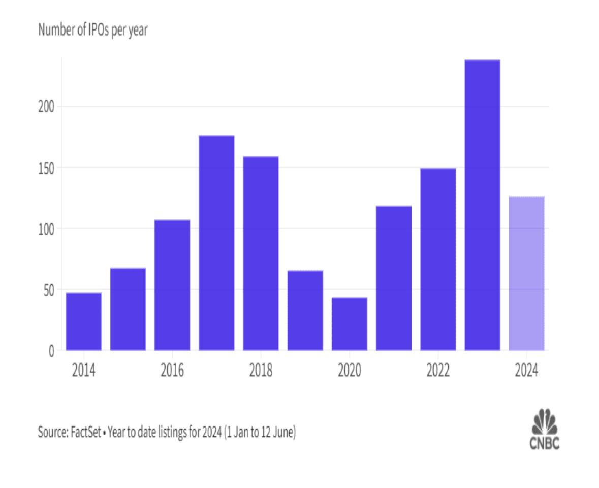 Exciting times ahead for India's IPO market in 2024! Favorable conditions with ample liquidity, steady rates, and strong investor confidence suggest historic growth. Investors need to be cautious of the potential risks too
Source:FactSet
