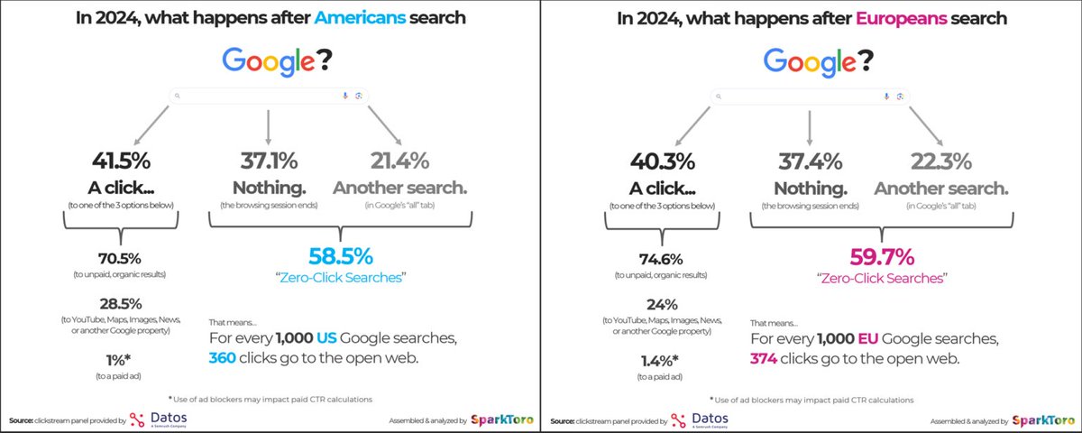 Excellent read if you work in SEO. 

New research that compares the US vs. EU for Google searches, the rollout impact of AI overviews, zero-click searches &amp; much more.

-> 2024 Zero-Click Search Study: US vs. EU by <a href="/randfish/">Rand Fishkin (follow @randderuiter on Threads)</a> via <a href="/sparktoro/">SparkToro</a> sparktoro.com/blog/2024-zero…