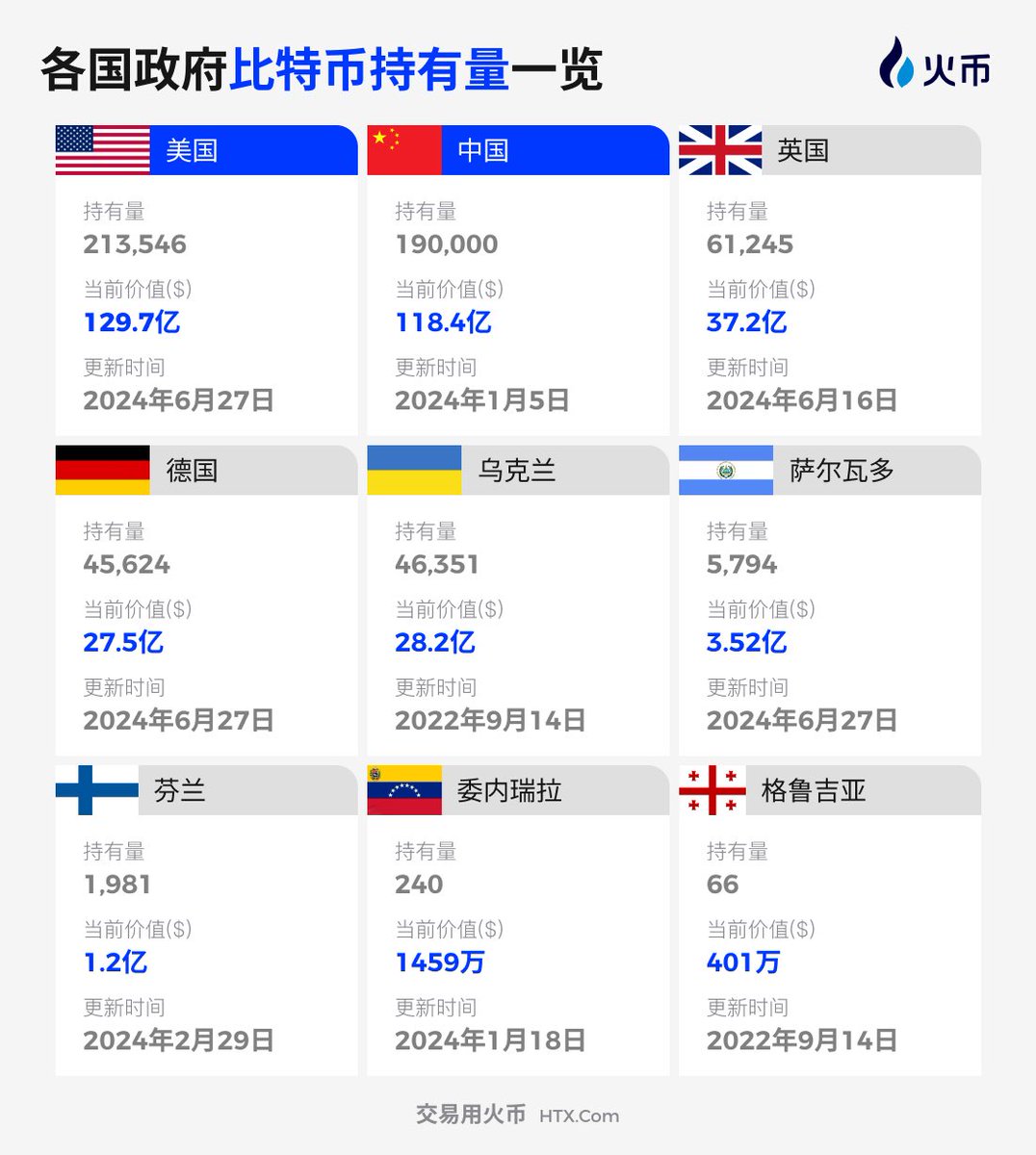 近期德国政府和美国政府陆续出货？ 当前51个国家级巨鲸持有超过51万枚BTC，各国分别持有多少？一图带你了解👀👀