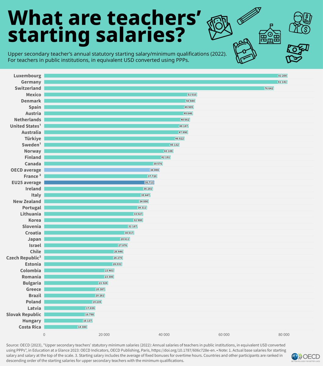 Are teachers getting paid enough in your country? 

Across the OECD, teacher salaries can vary a lot. 

Salary can play a major part in the attractiveness of the teaching profession and is important to retaining skilled teachers.

Read more👉oe.cd/il/5AO
#teachers