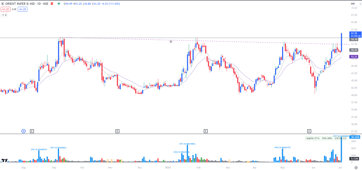 Breakout_trades's tweet photo. Paper Only Paper!!!!
#Orientpaper 12%
Leader - #JKPaper up 18%++
#Stocks #StockMarket