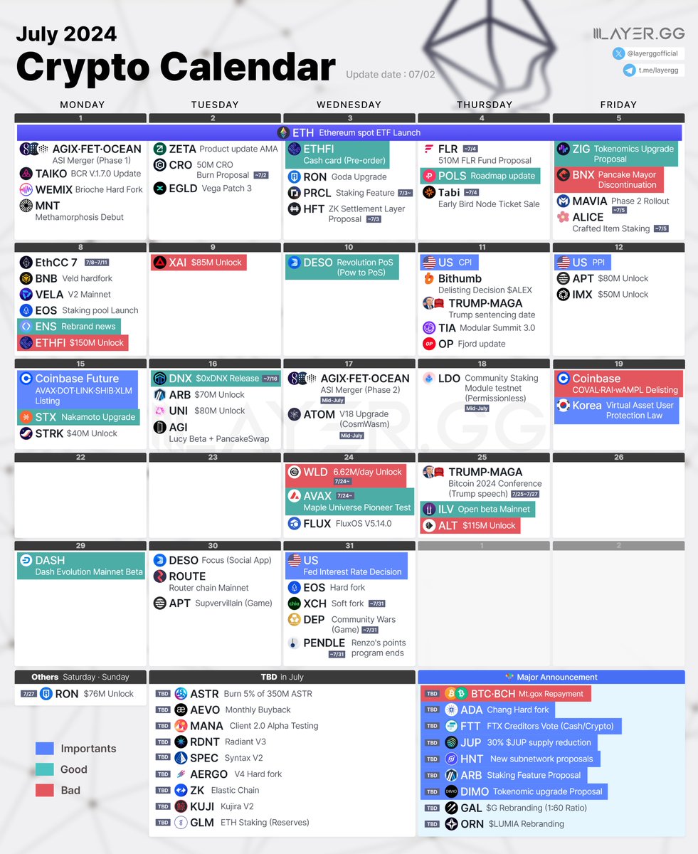 layerggofficial's tweet image. 🗓️2024 Crypto July Calendar

1 July~ : Ethereum spot ETF Launch
2 July : $EGLD - Vega Patch 3
3 July : $RON - Goda Upgrade
3 July : $ETHFI - Cash Card (Pre-order)
4 July : $DESO - Revolution PoS
4 July : Tabi - Early Bird Node Ticket Sale
5 July : $ZIG - Tokenomics Upgrade…