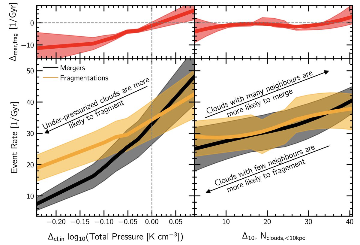 @HambObs@mastodon.social (@hambobs) on Twitter photo Out today: Zooming in on the Circumgalactic Medium with GIBLE: Tracing the Origin and Evolution of Cold Clouds led by R. Ramesh with <a href="/DrummondBField/">Drummond B Fielding</a> et al. Cold clouds do not live very long & collective cloud-cloud dynamics is crucial to their evolution. arxiv.org/abs/2407.00172 Out today: Zooming in on the Circumgalactic Medium with GIBLE: Tracing the Origin and Evolution of Cold Clouds led by R. Ramesh with <a href="/DrummondBField/">Drummond B Fielding</a> et al. Cold clouds do not live very long & collective cloud-cloud dynamics is crucial to their evolution. arxiv.org/abs/2407.00172