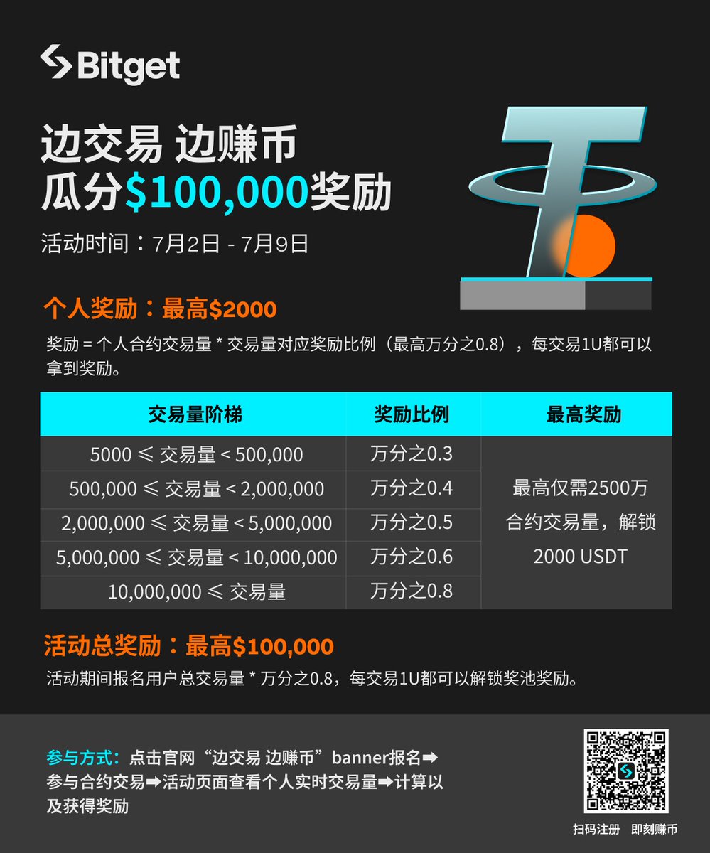 边交易边赚币！#Bitget 合约交易赚币，单人最高2000u的合约交易奖励，按照合约交易量比例来，也就是交易1U都能拿到奖励回馈，真正的边交易边赚钱，限时7天，补贴家用。  合约有风险，小赌怡情，大赌伤身，强赌灰飞烟灭❗️