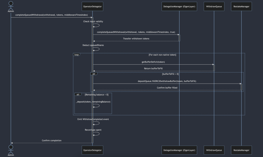 Tip to auditors.

A large chunk (if not all) of your job is to get your head around a codebase, and a diagram worth a million words.

This is Renzo's completed queue withdrawal from the last <a href="/code4rena/">Code4rena</a> audit, generated automatically: