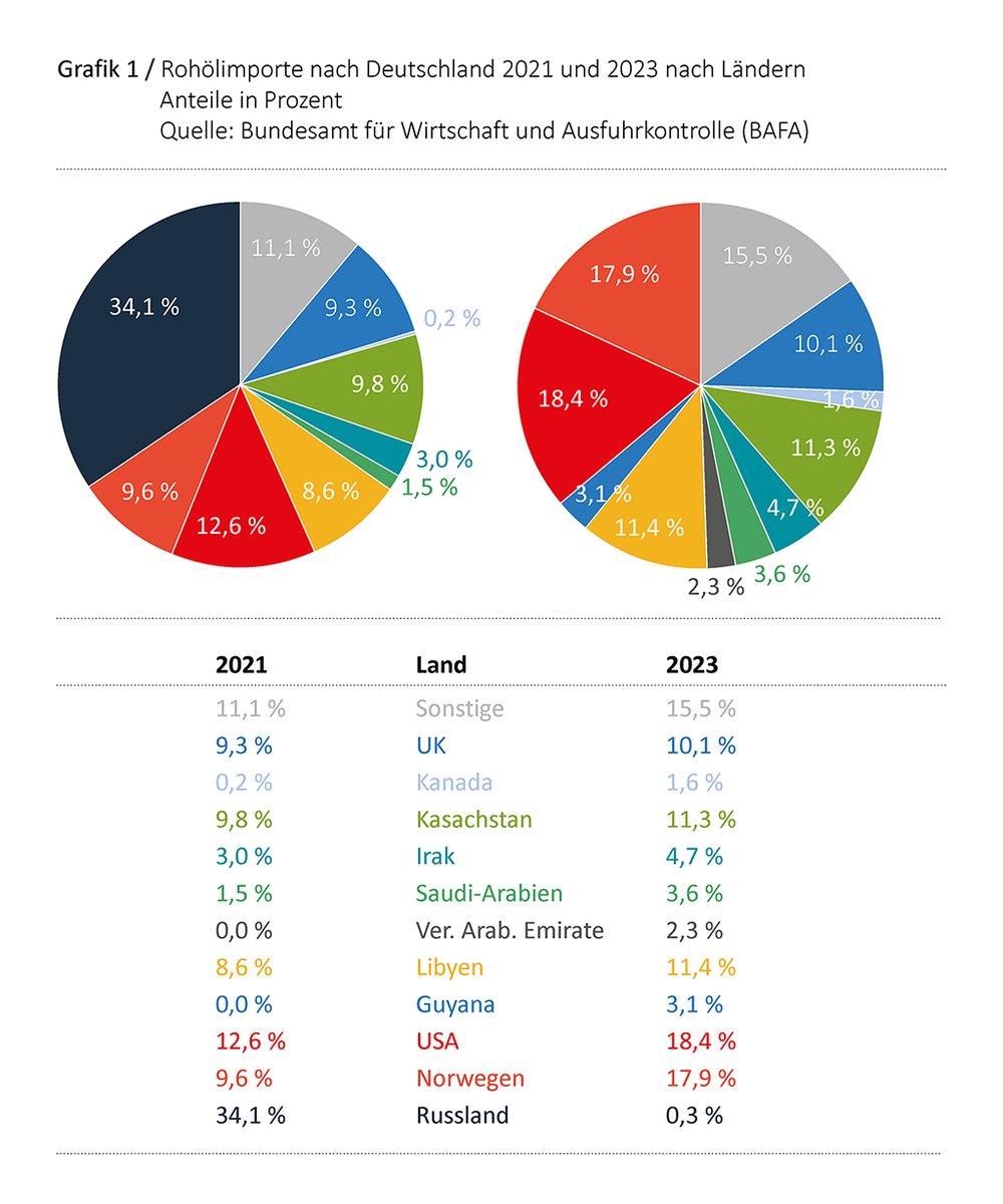 #Deutschland  hat  den Anteil russischer Lieferungen an der deutschen #Mineralölversorgung konsequent zurückgefahren. Die AG Energiebilanzen liefert in der neuen Ausgabe ihres Informationsdienstes infoplus eine detaillierte Analyse der Entwicklung. ag-energiebilanzen.de/wp-content/upl…