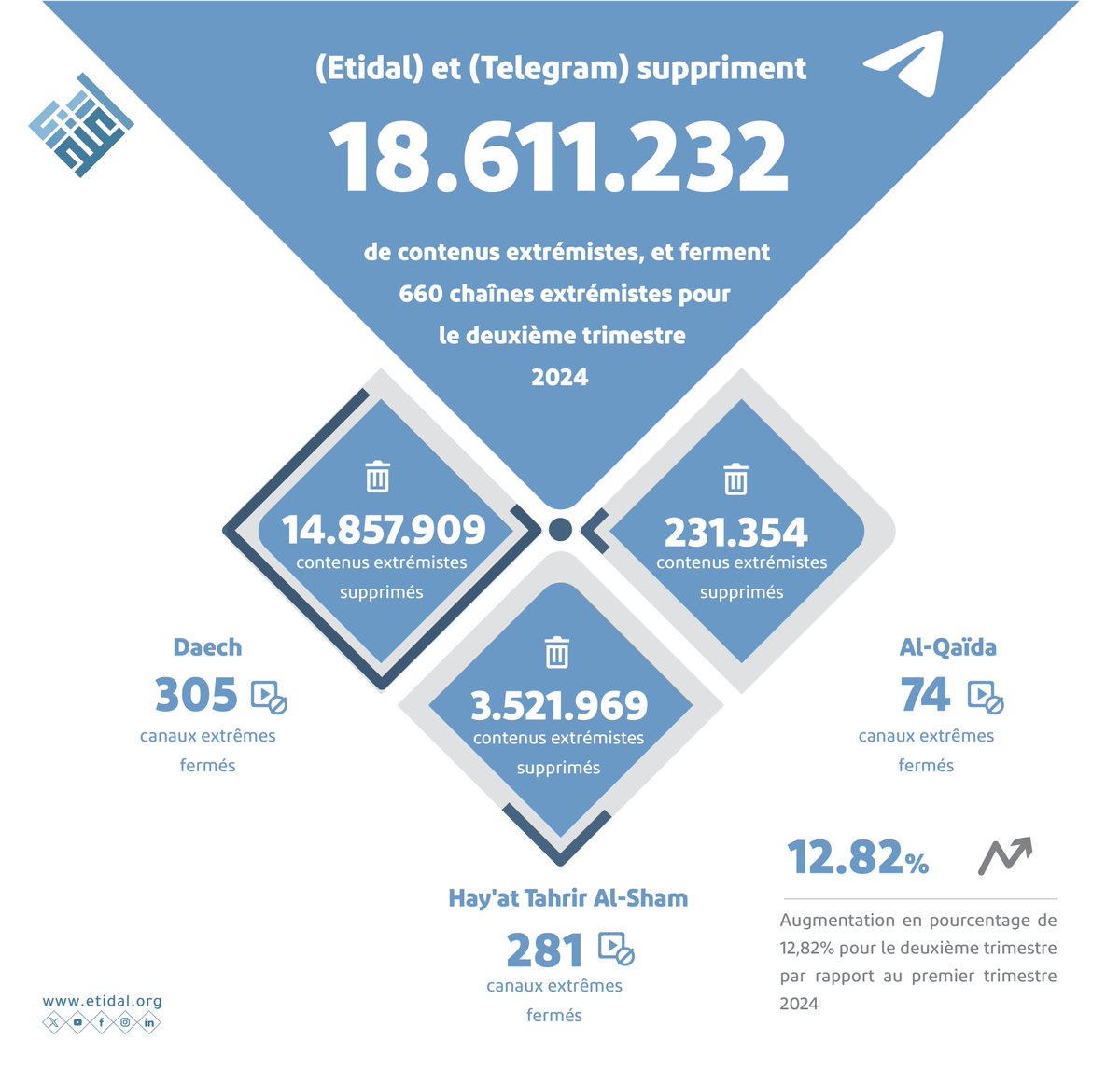 etidal_FR's tweet photo. Les efforts conjoints entre #Etidal et #Telegram @telegram ont abouti à la suppression de 18 611 232 millions de contenus extrémistes et à la fermeture de 660 chaînes extrémistes appartenant à trois organisations terroristes (Daech - Hay'at Tahrir Al-Sham - Al-Qaïda) au cours du deuxième trimestre de 2024.