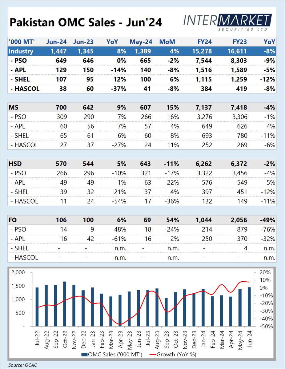 IMStradeonline's tweet photo. OMC sales increased by 4% MoM mainly due to improvement in MS volumes by 15% MoM. However, cumulatively in FY24, sales fell by 8% to 15mn MT mainly due to subdued economic activity.

#IntermarketSecurities #OMCSales #Oil #IMTrade https://t.co/27nrYyKpny
