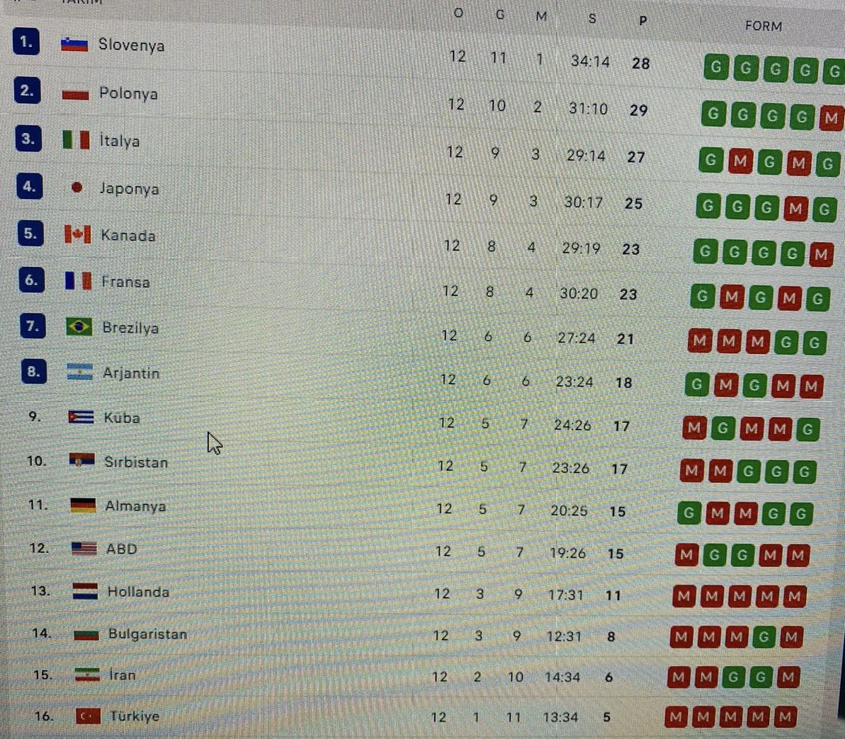 #Slovenya 🇸🇮 
Erkek Milli Takım düzeyinde
⚽️ Dün akşam penaltılarda kaybettiler
🏀 2017 Avrupa Şampiyonu 🏆 
🏐 Milletler Liginde 1 sıradalar

Ülke nüfusu 2 milyon. Kadın, yaşlı, çocuk çıkınca anlaşılan her Sloven erkeği milli takım sporcusu. Spor konuşmak ile yapmanın farkı 👍