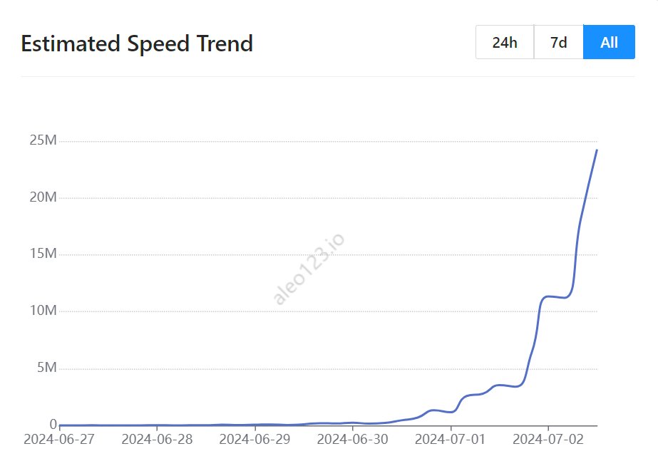 Awesome! Rapid growth of total mining power!