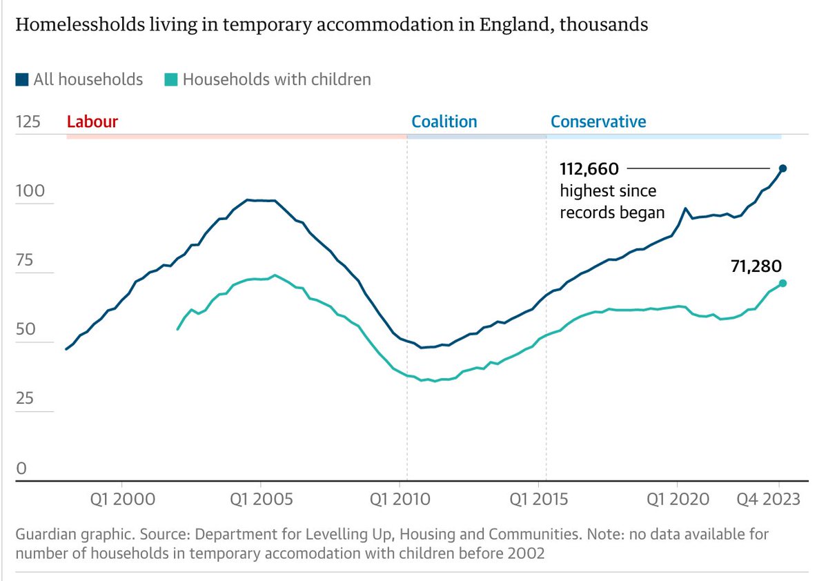 justlifeuk's tweet photo. ⚠️The number of households in temporary accommodation surpassed 112,000 in the last quarter of 2023 - a 12.1% rise in a year and the highest-ever figure.

This cannot be ignored, the next government must prioritise TA in their homelessness strategy #GE24 https://t.co/jhd8RImnVB