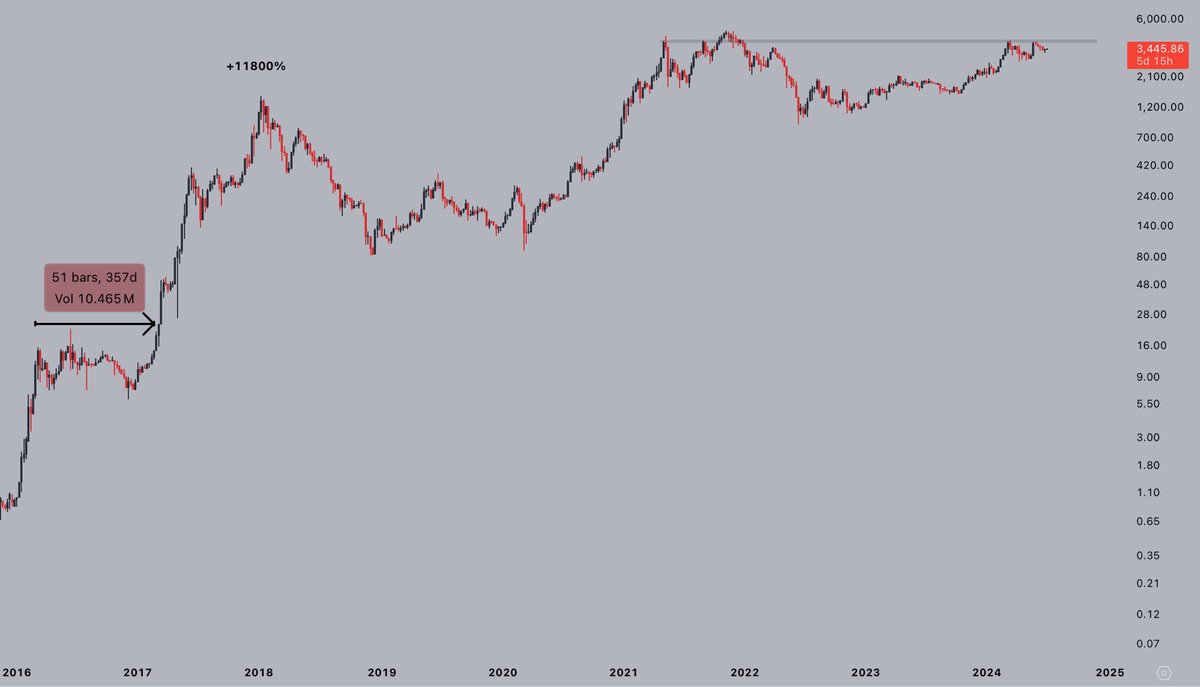 In 2016-2017, $ETH consolidated for 50+ weeks before rallying nearly 12000  percent. Today, people are giving up after less than 20 weeks, with ETH  ETFs right around the corner. Stick to the