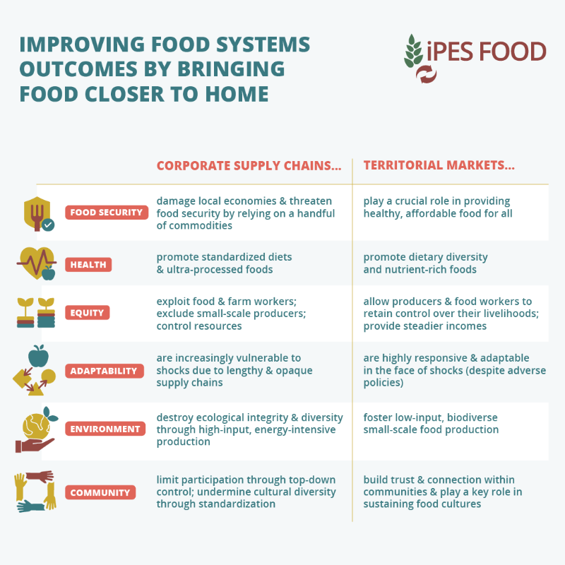IPESfood's tweet photo. 🚩NEW REPORT!

#FoodFromSomewhere highlights the need for #resilient local markets &amp; food chains to combat the global #hunger crisis.

While corporate food chains create crisis, 'territorial markets' deliver food access, healthy diets &amp; community cohesion.