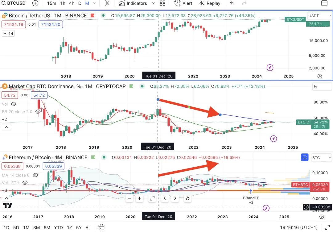 狂暴山寨季将在2024年10月份开启！

为什么？

基于 $BTC ，ETH/BTC走势的大周期分析。

在2019到2022年的对比走势图中，可以发现：

1、2020年，BTC在减半的2个月后，开启主升第三浪上涨；

2、比特币市占率（BTC-D）在减半的7个月后的20年12月份见顶，然后开始一路下跌；