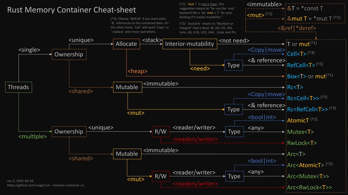 任何一位 #Rust 学习者要是看不到这张Rust内存容器大全图我都会难过的。