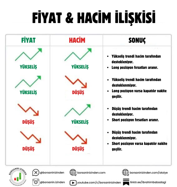 borsaninizinden's tweet photo. Teknik Analiz'de Hacim ile ilgili bolca soru geliyor. 

Mevzuyu biraz özetlemek gerek.

Aslıında, hacim işi kolaylıkla anlatılabilecek bir mevzu değil, ben de Trading hayatımın ilk yarısında pek ciddiye almamıştım hacim konusunu, ancak son yarısında bayağı işin içine girdim ve girdikçe de yeni şeyler öğrendim.

Aşağıdaki görselde Fiyat / Hacim ilişkisi ile ilgili özet bir tabloyu bulabilirsiniz, bu tabloyu basitçe şöyle özetleyebiliriz:

-her fiyat hareketi, mutlaka aynı ivmeye sahip hacim ile desteklenmelidir.

Yani, eğer fiyat ivmeliyse, hacim de ivmeli olmalıdır. Eğer fiyat ivmesizse, hacim de ivmesiz olmalıdır. Bu normal olandır.

Bir de anomali dediğimiz, normal olmayan, yani "bu işte bir iş var, dikkat etmek gerekir" dedirten senaryo var. 

O da şöyle:

Eğer fiyat ivmeliyken, hacim ivmesizse bu bir anomalidir. Çünkü hareketi destekleyen bir hacim olmaması, hareketin genele yayılmadığının, yeterince katılımcı ve parayla desteklenmediğinin göstergesidir.

Aynı şekilde, yüksek hacimli ama ivmesiz, gövdesiz bir mum da bir anomali sinyalidir, çünkü burada pazara gelen binlerce kişinin gerekli ivmeyi, hareketi, ticareti gerçekleştirmediğini anlarız, bu da sıkıntı yaratır.

Borsanın İzinden BLOG'da hacimle ilgili iki yazı var,

Birincisinde, hisse fiyatı yükselirken, hacim düşerse ne olur sorusunu güzel bir örnekle anlattım, şuradan okuyabilirsiniz: https://t.co/hsv85BQtSA

İkinci yazı, "Akıllı Para Neden Akıllı, Retail Trader Neden Aptal?" isimli yazı. Burada da Anna Coulling'den bahsettim. Şuradan okuyabilirsiniz: https://t.co/qvWfjS5tig

Teşekkürler, selamlar.