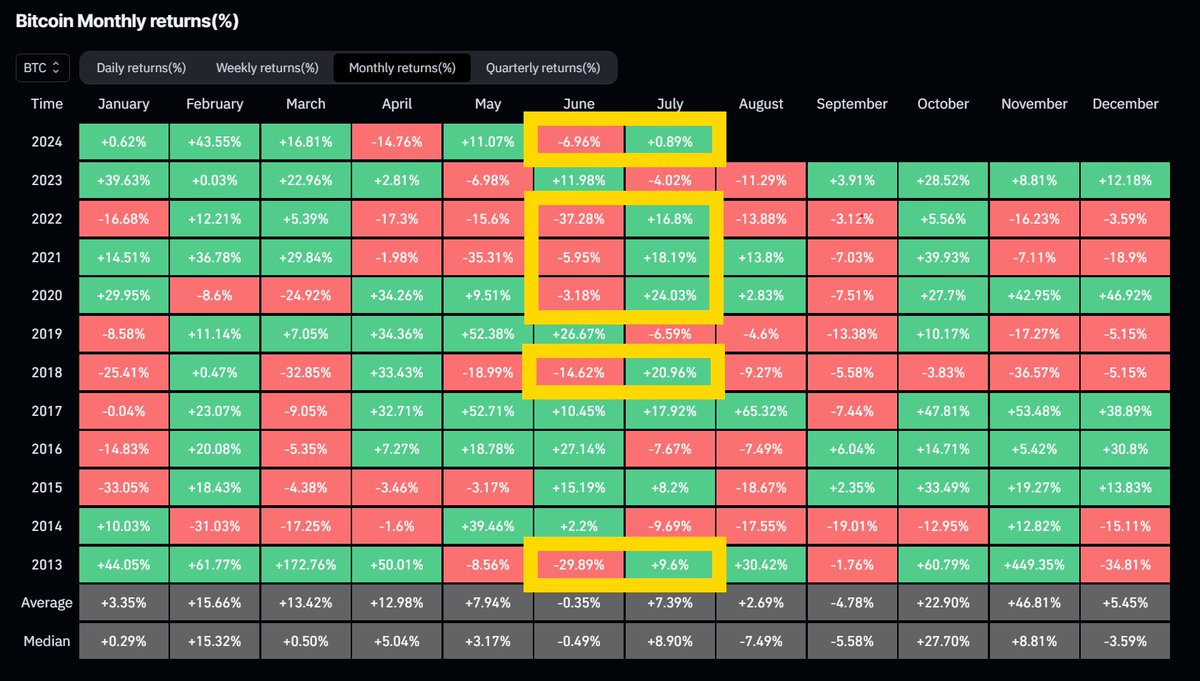 FratelliDCrypto's tweet photo. La storia si ripete sempre? 📈 
Giugno rosso e Luglio verde? 

#Bitcoin #cryptoItalia #CryptoPub #Italia #Critpovalute #BullRun https://t.co/Jf2nLrFSVq