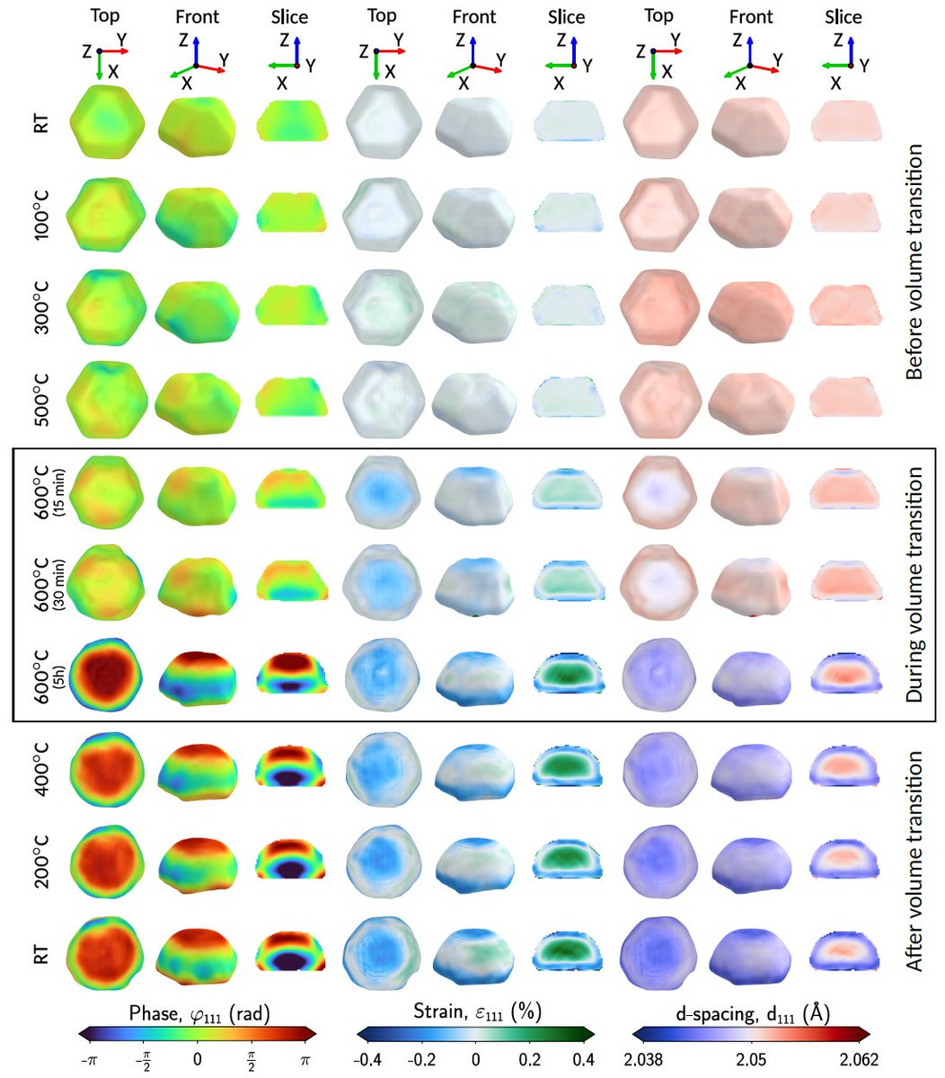 Marie-Ingrid Richard (@mringridrichard) on Twitter photo 🌟Tracking the structural changes of a facetted Ni3Fe nanoparticle into a core-shell round nanoparticle as temperature varies <a href="/esrfsynchrotron/">European Synchrotron</a> <a href="/cea_grenoble/">CEA Grenoble</a> <a href="/ERC_Research/">European Research Council (ERC)</a> 🌟Tracking the structural changes of a facetted Ni3Fe nanoparticle into a core-shell round nanoparticle as temperature varies <a href="/esrfsynchrotron/">European Synchrotron</a> <a href="/cea_grenoble/">CEA Grenoble</a> <a href="/ERC_Research/">European Research Council (ERC)</a>