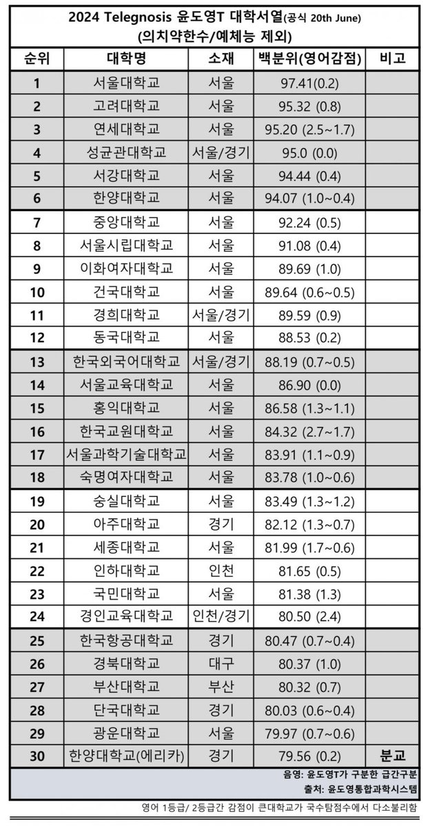1987_TSLA's tweet photo. 요즘 대학 순위라네요 https://t.co/OZisRqtz0L
