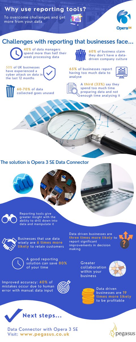 PegasusSoftware's tweet image. 65% of businesses report having too much data to analyse. That&apos;s why it&apos;s so important to gather your data smartly. Take a look at our NEW #infographic which discusses the perils businesses face and how reporting tools can help #reportingtools #reporting #business #businessdata