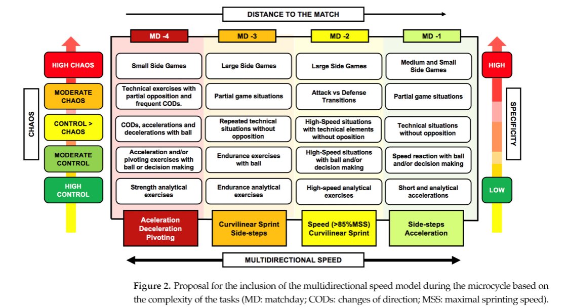 StefanAltmann3's tweet photo. Building on the content below, this paper discusses the role of sprinting in hamstring injury prevention:

If You Want to Prevent Hamstring Injuries in Soccer, Run Fast: A Narrative Review about Practical Considerations of Sprint Training 🤕🏃‍♂️⚽️

📰 https://t.co/9m3Uku3fem https://t.co/8JkfoJEQo7