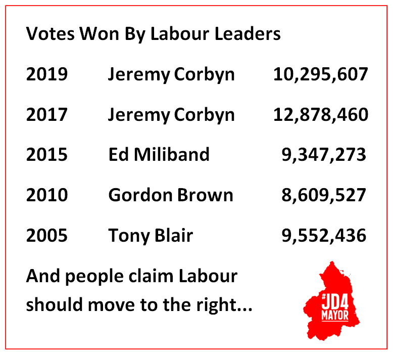 brookebay21's tweet photo. How was the 2019 election the biggest defeat for labour of all time ? https://t.co/ICwxY87Uw6