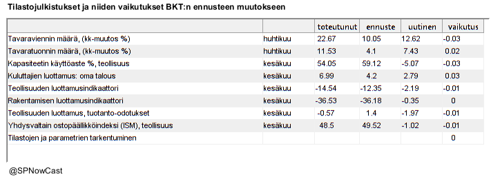 SPNowCast's tweet image. Ennustan tänään, että #BKT supistuu -0.56 % toisella vuosineljänneksellä edelliseen neljännekseen verrattuna.