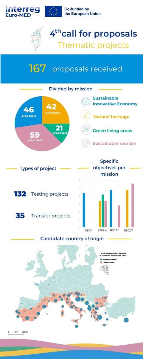 Interreg Euro-MED Programme tweet media