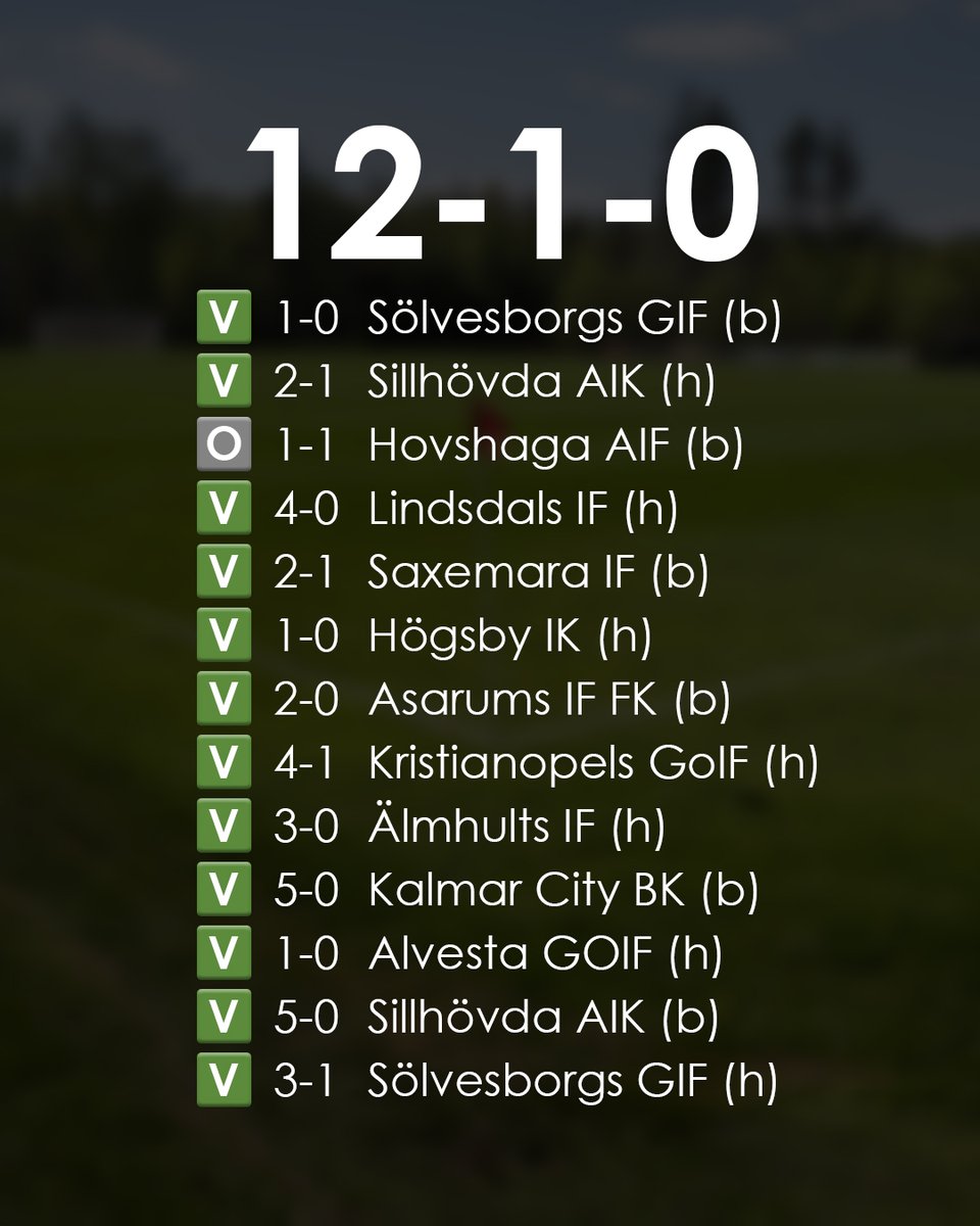 vaxjonorra's tweet photo. 🔢 12 vinster - 1 oavgjorda - 0 förluster.
Så summerar vi vårsäsongen i Division 3 Sydöstra Götaland.

📅 Laget har tagit välförtjänt sommarledighet och återupptar den gemensamma träningen den 24 juli. Nästa match blir ett lokalderby mot Hovshaga den 9 augusti hemma på Åbo IP. https://t.co/aZytUO3Adz