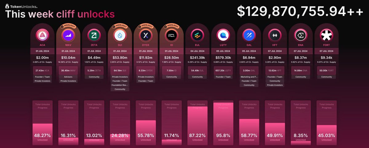 AlphaTradeVN's tweet photo. Lịch mở khoá Token từ ngày 1-7/7 👀

Các dự án đáng chú ý bao gồm: 

$SUI (2.65%) - $53.9m
$IO (7.89%) - $28.5m
$DYDX (3.12%) - $11.92m
$MAV (14.56%) - $10.04m
$ENA (0.92%) - $8.37m
$GAL (2.6%) - $6.94m
$ZETA (1.92%) - $4.49m https://t.co/fkTLyJuLcu