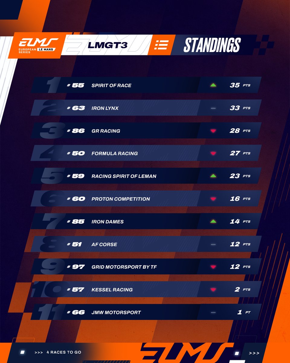 The Prancing Horse machine holds the reins of the LMGT3 category. 👊🏻

<a href="/spiritofrace/">Spirit Of Race</a> leads the LMGT3 standings with the No.55 Ferrari 296. Duncan Cameron, <a href="/davidperel/">David Perel</a>, and <a href="/MGriffinRacing/">Matt Griffin</a> secured a brilliant win in Le Castellet, bringing them to the top spot of the class. With