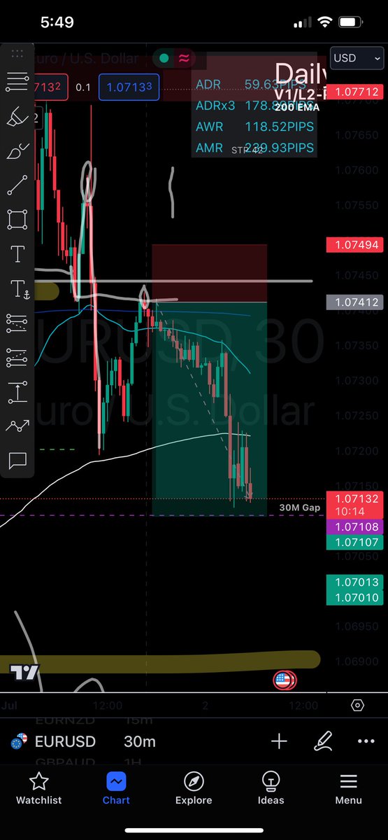 EURUSD trade taken last night during the Market Breakdown live session! 

🚀