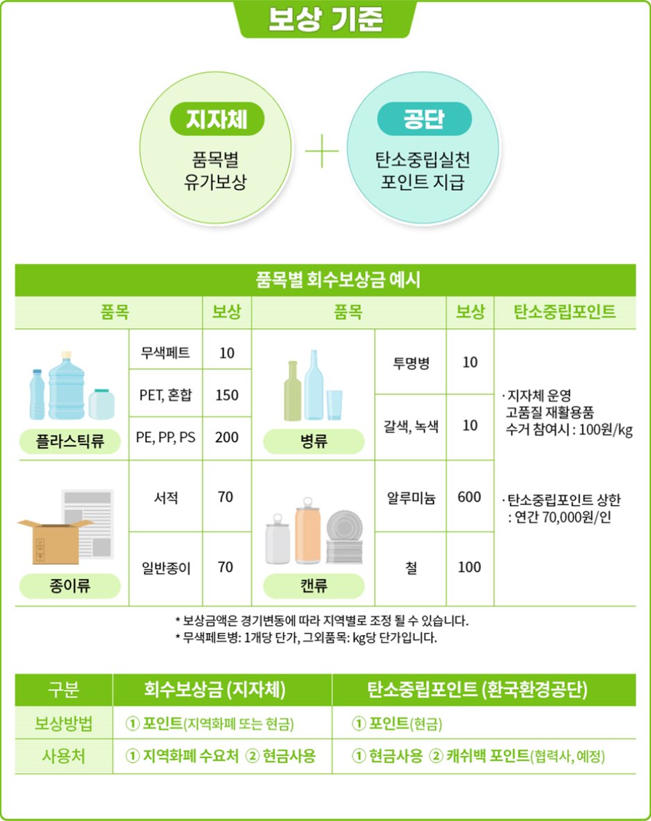 sunbaelee's tweet photo. 정부에서 실행해온 아무도 모르는 제도 같아 홍보. 쉽게 말해 아래 고품질 재활용품을 해당 지자체 수거 장소로  가져가면 돈 줍니다. 일반 재활용 배출 시 민간 선별장으로 가 쓰레기와 뒤섞일 수 있지만 여기서 모인 건 바로 재활용 될 수 있고요. https://t.co/Yh6JNC6TL6