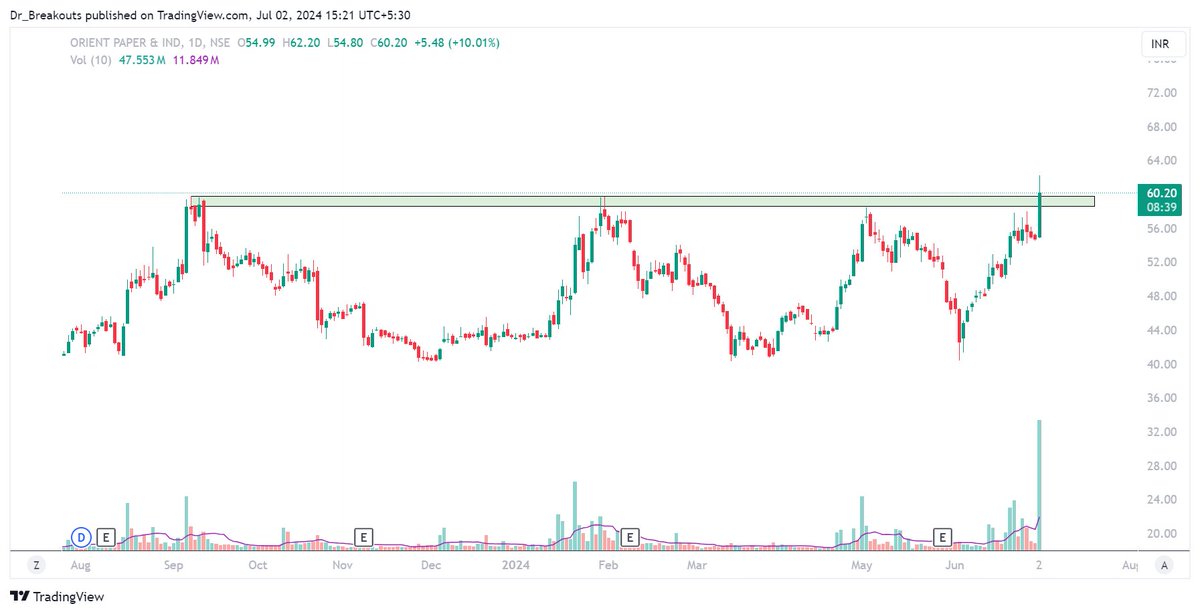 Dr_Breakouts's tweet image. #Paper Stocks:

1. #ANDHRAPAP
2. #ORIENTPPR
3. #KUANTUM
4. #TNPL

Keep Tracking!

#BreakoutStocks #SECTOR #SWINGTRADING #STOCKS