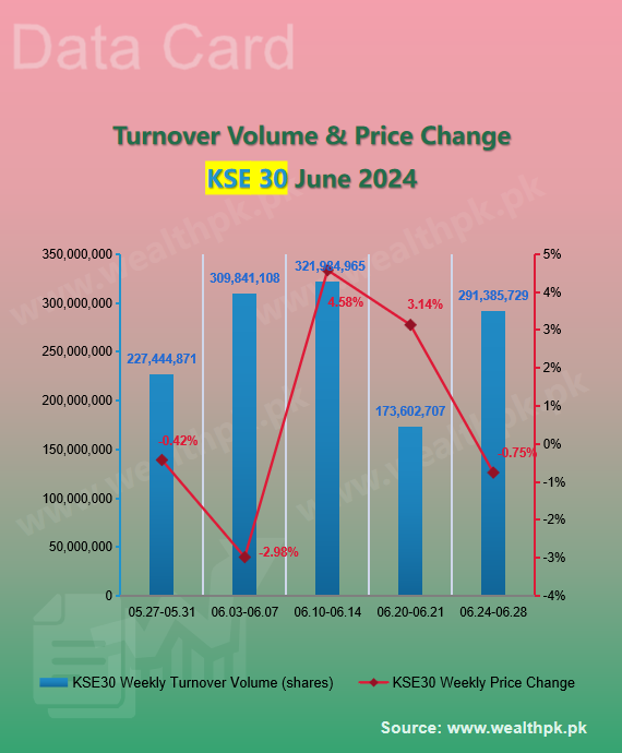 pk_wealth's tweet photo. ✨WealthPK #Datacard: Weekly Review of #StockMarket (2024.6.24-6.28)

🤑 #PSX Performance: Overview of Indexes

5⃣ Main Indices Turnover #Volume (shares)

★ #KSE100≈842.94M ↑
★ #KSE30≈291.39M ↓
★ #KSEAll≈1.77B ↓

🔗More 🇵🇰 Data:
https://t.co/2z4WyuwIKl

#Pakistan #Gold https://t.co/XhkogybYlf