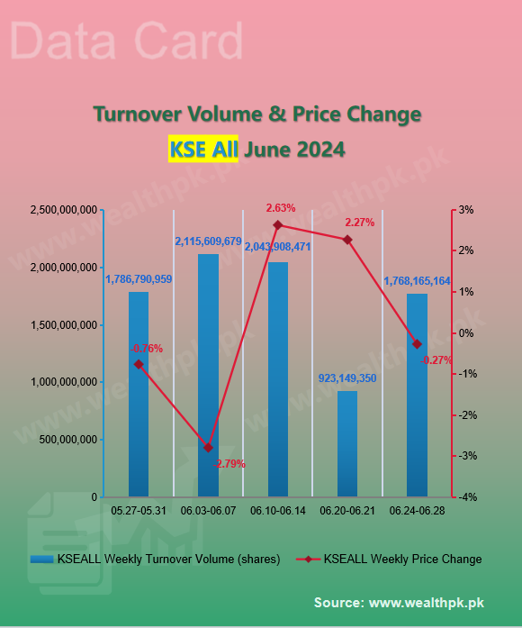 pk_wealth's tweet photo. ✨WealthPK #Datacard: Weekly Review of #StockMarket (2024.6.24-6.28)

🤑 #PSX Performance: Overview of Indexes

5⃣ Main Indices Turnover #Volume (shares)

★ #KSE100≈842.94M ↑
★ #KSE30≈291.39M ↓
★ #KSEAll≈1.77B ↓

🔗More 🇵🇰 Data:
https://t.co/2z4WyuwIKl

#Pakistan #Gold https://t.co/XhkogybYlf