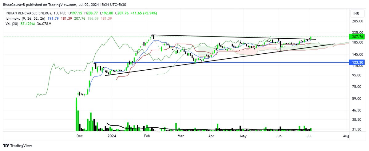 IREDA ka upar jaane ka irada
#daily #charts witnessing #triangle #breakout on back of incremental #volumes
view changes below 195 closing!!
#nifty #midcap #smallcap #psu #stocks #energy #GB