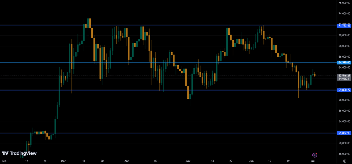 cryptotoine's tweet photo. Are we in a Wyckoff Reaccumulation?
If so, we could drop a bit lower before bouncing strong 🚀🚀
I'd love to hear some thoughts on this! https://t.co/Tts66OH7yS